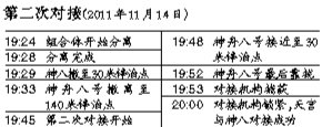 神八與天宮實(shí)現(xiàn)第二次交會(huì)對(duì)接 17日晚返回地面